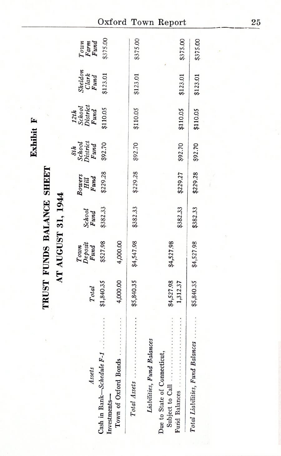 Oxford Town Report for year ending August 31, 1944 - Page 25